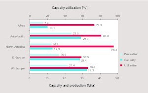  4 Regional utilization rates by HeidelbergCement 