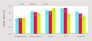  5 Development of the clinker factor 
