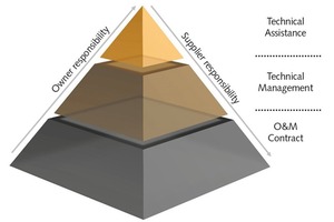  15 Type of O&amp;M contracts 