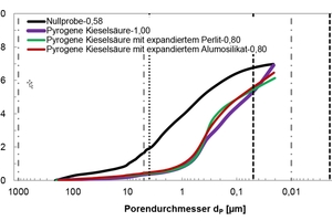  15 Cumulative pore volume of modified thin-bed mortar mixtures containing 10 vol.% fumed silica, 5 vol.% each fumed silica and expanded perlite, or 5 vol.% each fumed silica and expanded aluminosilicate as functions of pore diameter within the 210 µm to 20 nm range for adjusted water-mortar ratios, as compared to the zero sample 