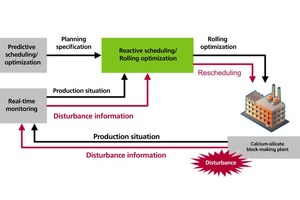  5 Example: Reaction of the program to unplanned events by use of real-time data  