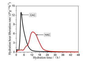  2 Rate of evolution of the heat of hydration of CAC and HAC 