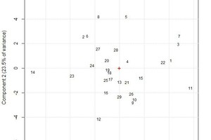  3 Correlations in cementitious tile adhesives testing – Scores plot 