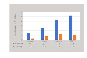  15 NOx abatement costs  