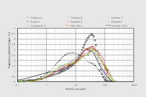  5 Particle size distributions of rock flours in the starting state 