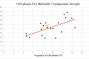  11 Classification of the CSH phases of the new test pieces measured by Rietveld analysis (yellow dot) in the CSH phase compressive strength diagram 