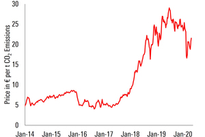 2 Price development per ton CO2 emissions shown in cover picture from January 2014 until May 2020 