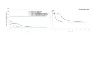  5 Ca2+-Ion concentration changes over time of pure SA α-HH and β-HH 
