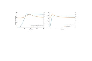  3 In-situ ultrasonic speed velocity during the hydration of different types of hemihydrate:a)	steam autoclave α-HHb)	β-HH 