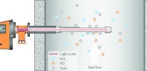  2 GM32 measurement technology: optical path (this page) and UV absorption spectra (next page) 