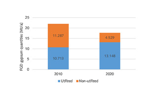  9 FGD gypsum quantities in the USA  