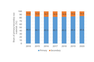  2 Split of primary and secondary cement raw materials  