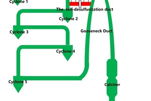  5 Process flow of the CaO self-desulfurization technology 