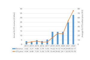  11 Annual EU ETS auction revenues and ETS prices  