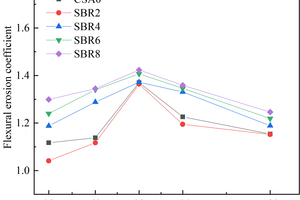  5 Effect of SBR on the flexural erosion coefficient of CSA under sulfate erosion 