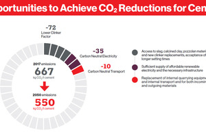  3 Impact of green cement on CO2 reduction  