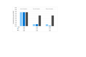  4 Calculated drive power for the comminution technologies in GS2 for all grinding strategies. Data based on moderate material grindabilities for CEM II/A-LL (CL = clinker; LL = limestone; RM = raw material) 