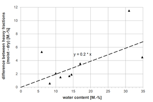  3 Influence of the SRF moisture on the result of the SRF sifting analysis (experiment 1) 