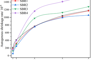  2 Autogenous shrinkage rate of mortars with different SBR contents and ages 