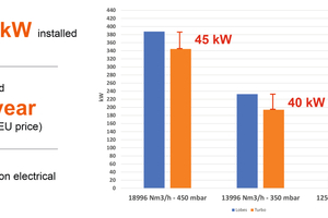  3 Electric Consumption –Lobe Blowers vs Turbo Blowers in a PFRK 400 tpd NG fired 