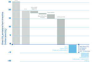  2 Lime carbon emission mitigation technologies for Europe 