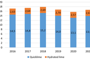  5 Lime production development in the USA 