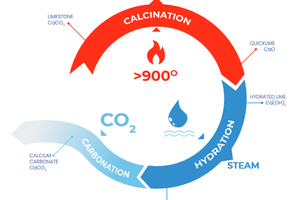  3 Carbonation during industrial applications  