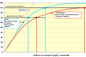  9 Typical removal curve for acidic acids 