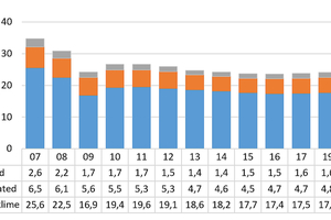  4 Lime production development in EU 27+1 