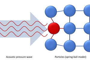  2 Spring-ball model: the sound wave hits the lattice structure of a particle of fouling 