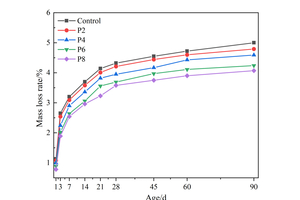  5 Influence of different dosage of styrene-acrylic latex on mass loss rate of SAC paste 