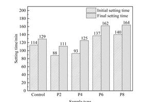  2 Influence of different dosage of styrene-acrylic latex on the setting time of SAC paste 