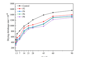 4 Influence of different dosage of styrene-acrylic latex on drying shrinkage rate of SAC paste 