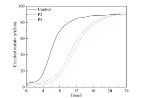  6 Effect of styrene-acrylic latex on resistivity of SAC paste 