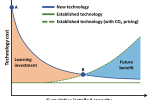  7 Technology development, learning investment and future benefit   