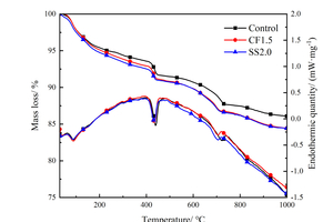  3 DSC-TG curves of fly ash-cement pastes at 12 h 