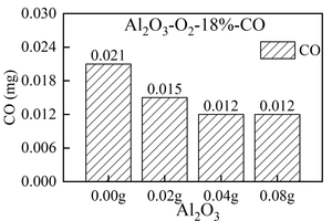  4 Total amount of CO, NOx and SO2 produced when RDF is burned with different Al2O3 masses at 900 °C 
