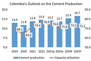  13 Cement production and capacity utilization in Colombia  