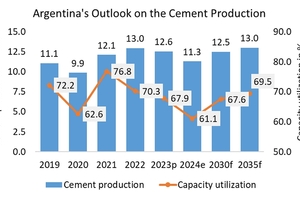  8 Cement production and capacity utilization in Argentina  