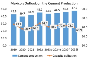  16 Cement production and capacity utilization in Mexico  