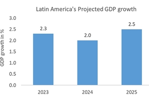  1 Projected GDP growth in Latin America  