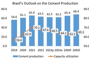  11 Cement production and capacity utilization in Brazil  