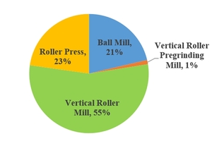  3 Percentage share of mills grinding cement raw materials (limestone with correctives like laterite, red ochre, shale, clay etc.) in the Indian cement industry 