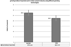  7 S.E.C of coal mill circuit grinding coal (Indian &amp; imported) 
