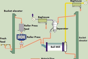  11 (a) Roller press as pre-grinder  (b) Hybrid grinding using roller press  (c) Semi-finished grinding using roller press and closed circuit ball mill 