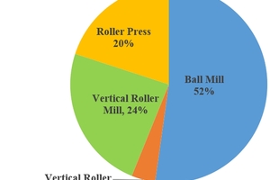  5 Percentage share of mills grinding dry cement clinker with additives (gypsum, fly ash and slag) in Indian cement industry 