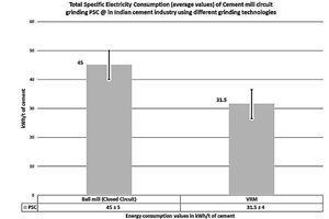  10 S.E.C of entire cement mill circuit grinding PSC using ball mill and VRM 