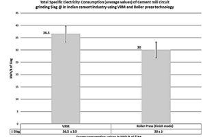 9 S.E.C of mill circuit grinding slag using VRM and roller press (finish mode) 