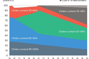  4 New clinker efficient cements in the product mix of the future 