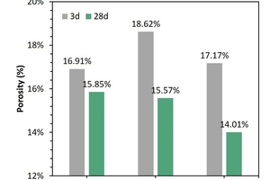  8 Porosities of the three cement mortars at 3 d and 28 d 